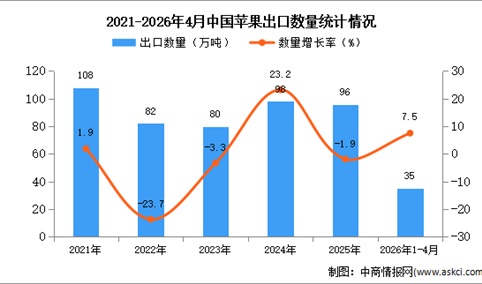 2026年1-4月中国苹果出口数据统计分析：出口量同比增长7.5%