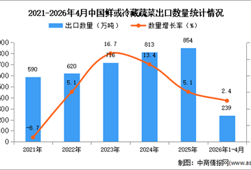 2026年1-4月中国鲜或冷藏蔬菜出口数据统计分析：出口量239万吨