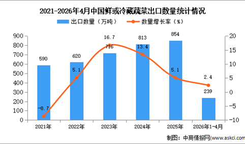 2026年1-4月中国鲜或冷藏蔬菜出口数据统计分析：出口量239万吨