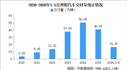 2026年5月理想汽车交付量情况：交付量同比减少18.4%（图）