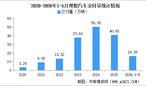 2026年5月理想汽车交付量情况：交付量同比减少18.4%（图）
