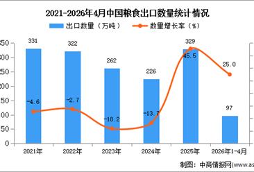 2026年1-4月中国粮食出口数据统计分析：出口量97万吨