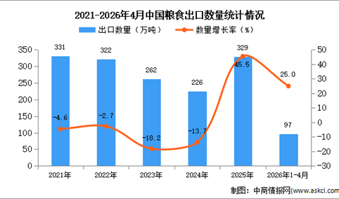 2026年1-4月中国粮食出口数据统计分析：出口量97万吨