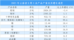 【投资云南】2026年云南省重点产业投资全景分析（附重点产业布局、园区分布、投资保障等）