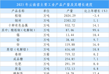 【投资云南】2026年云南省重点产业投资全景分析（附重点产业布局、园区分布、投资保障等）