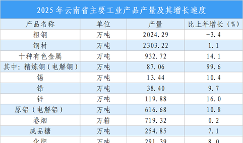 【投资云南】2026年云南省重点产业投资全景分析（附重点产业布局、园区分布、投资保障等）