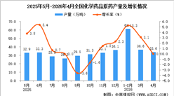 2026年4月全国化学药品原药产量数据统计分析