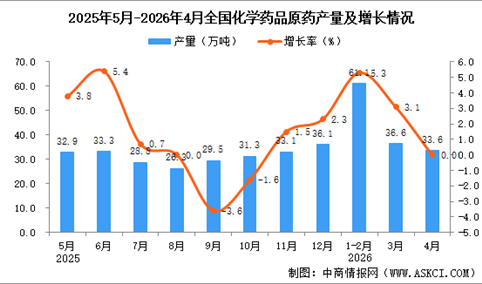 2026年4月全国化学药品原药产量数据统计分析
