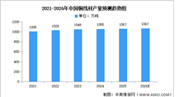2026年中国铜线材及铜带材产量预测分析（图）