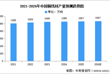2026年中国铜线材及铜带材产量预测分析（图）