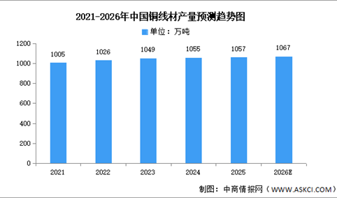 2026年中国铜线材及铜带材产量预测分析（图）