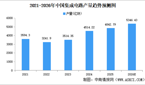 2026年中国集成电路产量及出口规模预测分析（图）