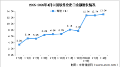 2026年1-4月中国软件业务收入及出口增速分析（图）