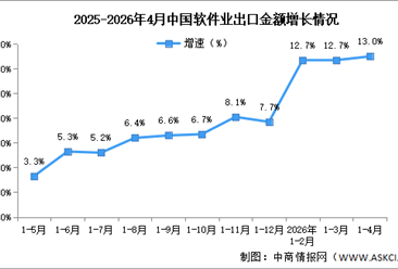 2026年1-4月中国软件业务收入及出口增速分析（图）