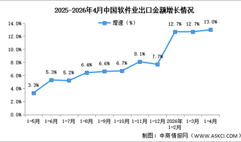 2026年1-4月中国软件业务收入及出口增速分析（图）