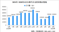 2026年5月小米汽车交付量情况：交付量超过30000台（图）