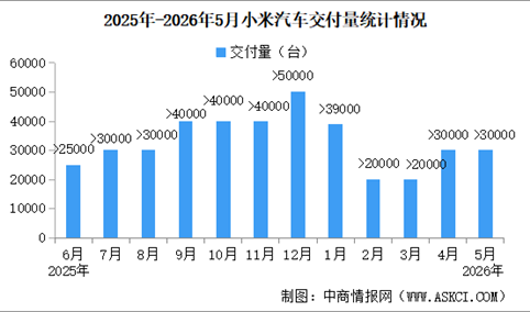 2026年5月小米汽车交付量情况：交付量超过30000台（图）