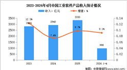 2026年1-4月中国软件产品收入及工业软件收入分析（图）