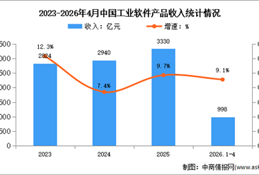 2026年1-4月中国软件产品收入及工业软件收入分析（图）