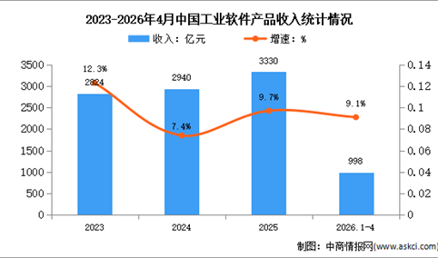 2026年1-4月中国软件产品收入及工业软件收入分析（图）