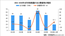 2026年1-4月中国果蔬汁出口数据统计分析：出口量同比增长16.1%