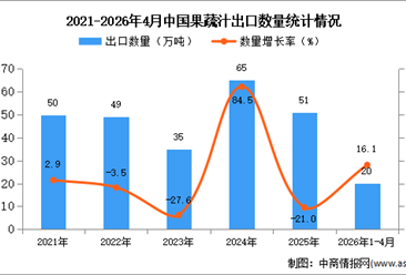 2026年1-4月中国果蔬汁出口数据统计分析：出口量同比增长16.1%
