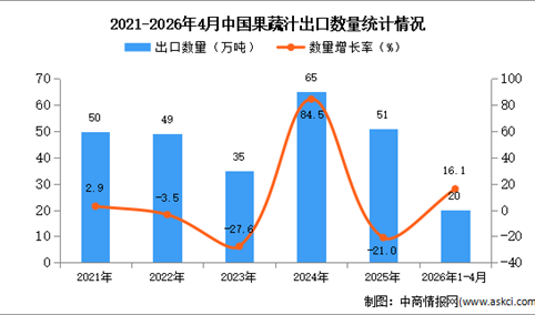 2026年1-4月中国果蔬汁出口数据统计分析：出口量同比增长16.1%