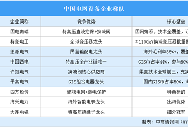 2026年中国电网设备市场规模及企业竞争梯队分析（图）