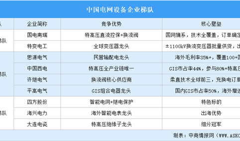 2026年中国电网设备市场规模及企业竞争梯队分析（图）