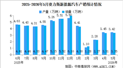 2026年5月赛力斯产销量情况：新能源汽车销量同比减少16.27%（图）