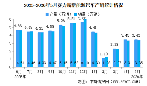 2026年5月赛力斯产销量情况：新能源汽车销量同比减少16.27%（图）