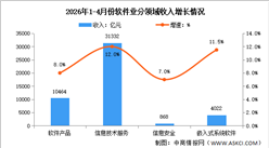 2026年1-4月中国软件业务收入及分领域运行情况分析（图）