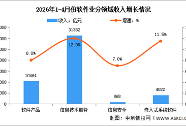 2026年1-4月中国软件业务收入及分领域运行情况分析（图）