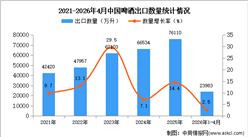 2026年1-4月中国啤酒出口数据统计分析：出口量同比增长2.5%