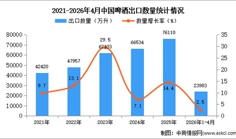 2026年1-4月中国啤酒出口数据统计分析：出口量同比增长2.5%