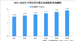 2026年中国电线电缆市场规模及出口量预测分析（图）