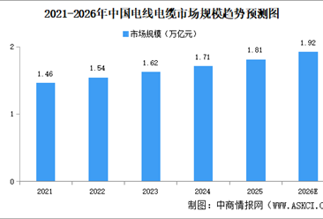 2026年中国电线电缆市场规模及出口量预测分析（图）
