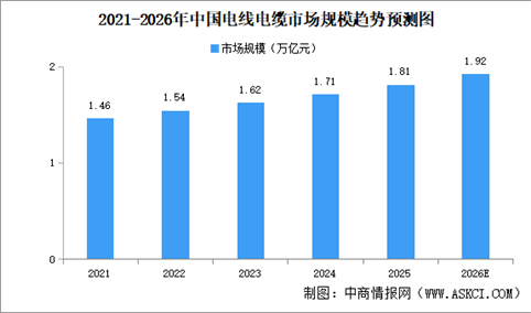 2026年中国电线电缆市场规模及出口量预测分析（图）
