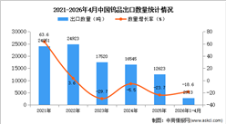 2026年1-4月中国钨品出口数据统计分析：出口量同比下降18.6%