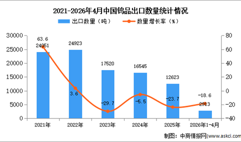 2026年1-4月中国钨品出口数据统计分析：出口量同比下降18.6%