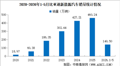 2026年5月比亚迪产销情况：销量同比微增（图）