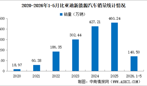 2026年5月比亚迪产销情况：销量同比微增（图）