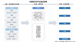 2026年中国制冷剂产业链图谱及投资布局分析（附产业链全景图）