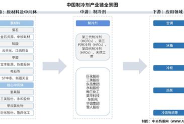 2026年中国制冷剂产业链图谱及投资布局分析（附产业链全景图）