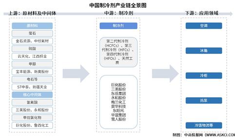 2026年中国制冷剂产业链图谱及投资布局分析（附产业链全景图）