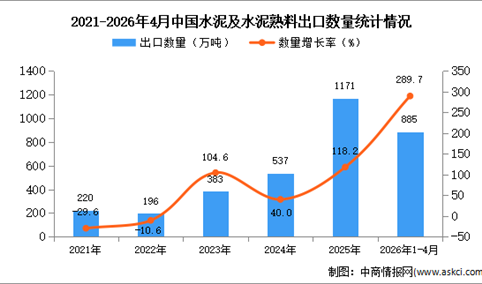2026年1-4月中国水泥及水泥熟料出口数据统计分析：出口量885万吨