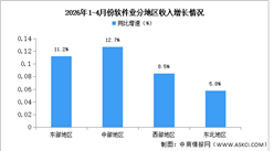 2026年1-4月中国软件业分地区运行情况分析（图）