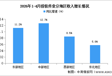 2026年1-4月中国软件业分地区运行情况分析（图）