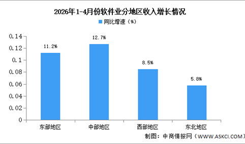 2026年1-4月中国软件业分地区运行情况分析（图）