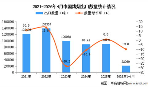 2026年1-4月中国烤烟出口数据统计分析：出口量同比下降9.8%
